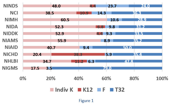 Figure 1: Bar graph shows Fiscal Year 2014 training dollars (as a percent), organized by NIH institute and type of training grant. NINDS: Individual K award 48.0%, K12 award 4.4%, F award 23.7%, T32 award 24.0% NCI: Individual K award 38.5%, K12 award 10.9%, F award 14.3%, T32 award 36.3% NIMH: Individual K award 60.5%, K12 award 0%, F award 10.6%, T32 award 28.9% NIDA: Individual K award 52.3%, K12 award 6.8%, F award 9.8%, T32 award 31.2% NIDDK: Individual K award 52.9%, K12 award 4.4%, F award 9.3%, T32 award 33.5% NIAMS: Individual K award 55.9%, K12 award 0%, F award 8.9%, T32 award 35.2% NIAID: Individual K award 40.7%, K12 award 0%, F award 9.4%, T32 award 50.0% NICHD: Individual K award 20.4%, K12 award 38.3%, F award 5.9%, T32 award 35.4% NHLBI: Individual K award 34.7%, K12 award 11.2%, F award 6.3%, T32 award 47.8% NIGMS: Individual K award 17.5%, K12 award 0%, F award 3.5%, T32 award 79.0%