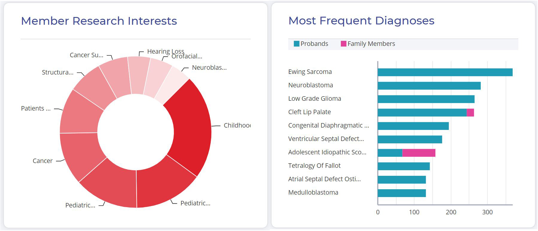 The left figure shows Member Research Interests in a circular chart. Each category is in a different shade of red. The topics must be scrolled over in the portal in order to read their full titles. The right figure shows Most Frequent Diagnoses. The chart shows probands in teal and family members in pink. On the left are the following disorders, listed in order of most frequent to less frequent (0 to 300 on the x-axis): Ewing Sarcoma, Neuroblastoma, Low Grade Glioma, Cleft Lip Palate, Congenital Diaphragmatic…, Ventricular Septal Defect…, Adolescent Idoipathic Sco…, Tetralogy of Fallot, Atrial Septal Defect…, Medulloblastoma.