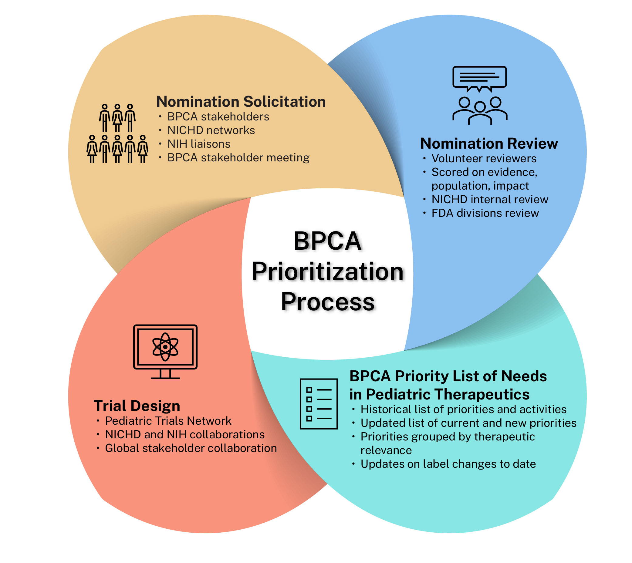 The BPCA prioritization process begins with the nomination solicitation, sent to BPCA stakeholders, NICHD networks, NIH liaisons, and the BPCA stakeholder meeting participants. Next, volunteer reviewers start the nomination review, which is scored on evidence, population, and impact. This step consists of both an NICHD internal review and FDA divisions review. The third step in the process is the updating of the BPCA priority list of needs in pediatric therapeutics. This historical list of priorities and activities gets updated with current and new priorities, which are grouped by therapeutic relevance, as well as updates on label changes to date. Finally, the process ends with trial design, which involves the  Pediatric Trials Network, NICHD and NIH collaborations, and global stakeholder collaboration.