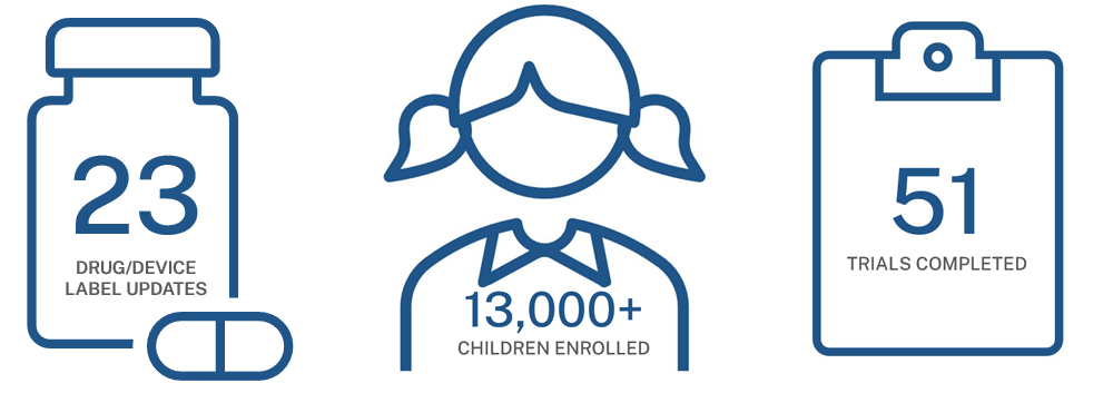 Since its authorization, the Best Pharmaceuticals for Children Act has assisted in updating 23 drug/device labels, enrolled more than 13,000 children in clinical trials, and completed 51 clinical trials.