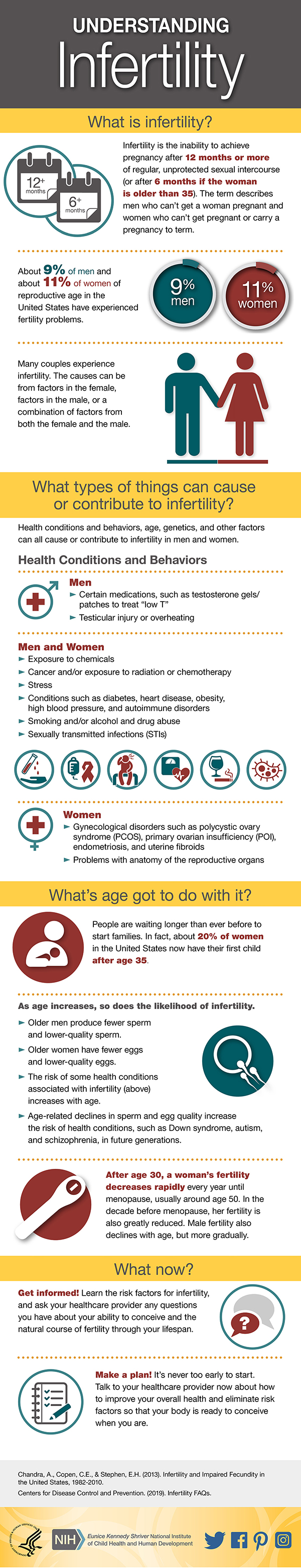 Understanding Infertilit Infographic