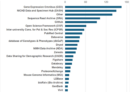 Number of times a database was mentioned in Question 4 of DMS plans received by NICHD, formatted as: name = times mentioned. Gene Expression Omnibus (GEO) = 165. NICHD Data and Specimen Hub (DASH) = 150. Other = 138. Sequence Read Archive (SRA) = 102. GitHub = 93. Open Science Framework (OSF) = 62. Inter-university Consortium for Political & Social Research (ICPSR) = 56. PubMed Central = 50. Dataverse = 43. database of Genotypes & Phenotypes (dbGaP) = 41. Dryad = 36. NIMH Data Archive (NDA)  = 34. Zenodo = 31. Data Sharing for Demographic Research (DSDR) = 24. Figshare = 22. Databrary = 20. Mendeley = 16. ProteomeXchange = 15. Mouse Genome Informatics (MGI) = 12. LDBase = 11. bioRxiv (Bio Archive) = 10. GenBank = 8. Vivli =8.  