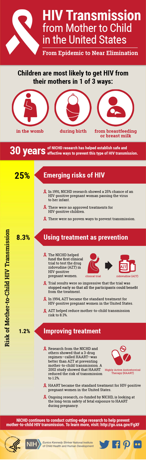 Infographic: HIV Transmission from Mother to Child 